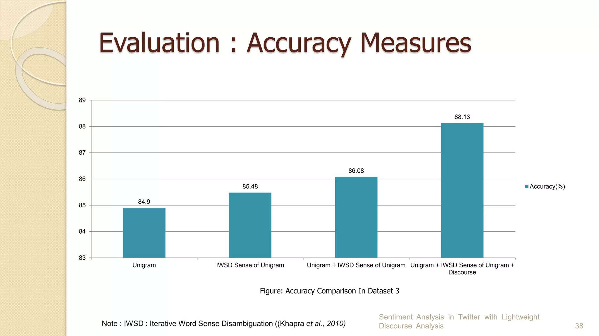 Evaluation : Accuracy Measures
Sentiment Analysis in Twitter with Lightweight
Discourse Analysis 38Note : IWSD : Iterative Word Sense Disambiguation ((Khapra et al., 2010)
Figure: Accuracy Comparison In Dataset 3
84.9
85.48
86.08
88.13
83
84
85
86
87
88
89
Unigram IWSD Sense of Unigram Unigram + IWSD Sense of Unigram Unigram + IWSD Sense of Unigram +
Discourse
Accuracy(%)
 