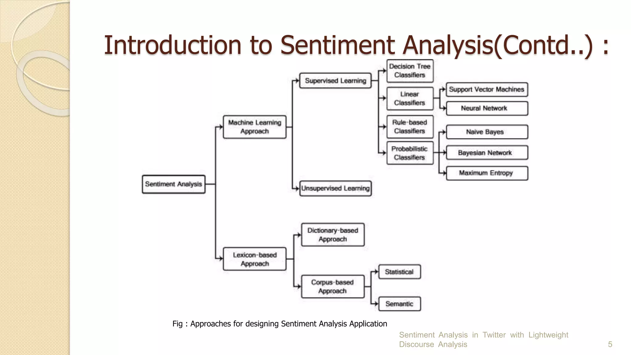 Introduction to Sentiment Analysis(Contd..) :
Sentiment Analysis in Twitter with Lightweight
Discourse Analysis 5
Fig : Approaches for designing Sentiment Analysis Application
 