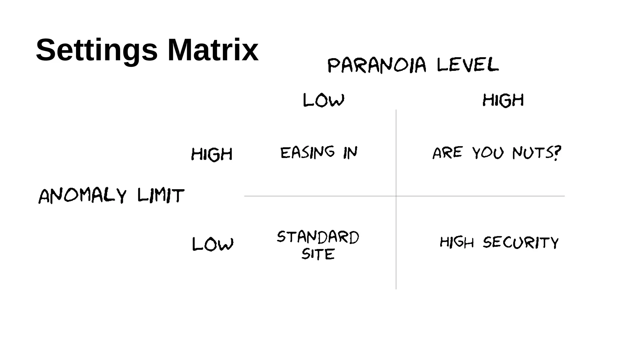 Settings Matrix
HIGH
LOW
LOW HIGH
Anomaly Limit
Paranoia Level
Easing in
Standard
SITE
Are you nuts?
High Security
 