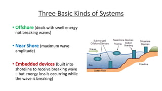 Three Basic Kinds of Systems
• Offshore (deals with swell energy
not breaking waves)
• Near Shore (maximum wave
amplitude)
• Embedded devices (built into
shoreline to receive breaking wave
– but energy loss is occurring while
the wave is breaking)
 