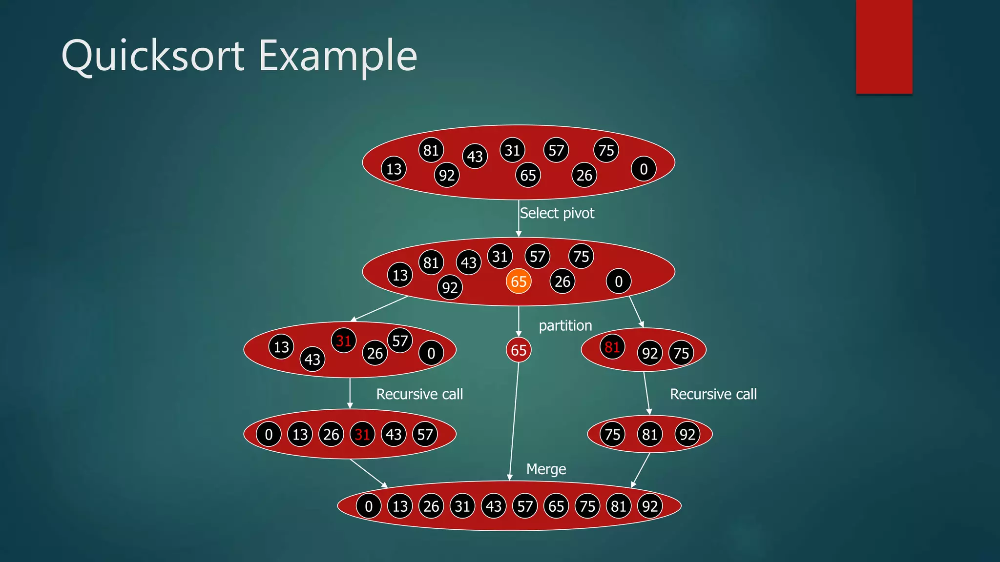 Quicksort Example
13
81
92
43 31
65
57
26
75
0
13
81
92
43 31
65
57
26
75
0
13
43
31 57
26 0 81 92 7565
13 4331 57260 81 9275
13 4331 57260 65 81 9275
Select pivot
partition
Recursive call Recursive call
Merge
 