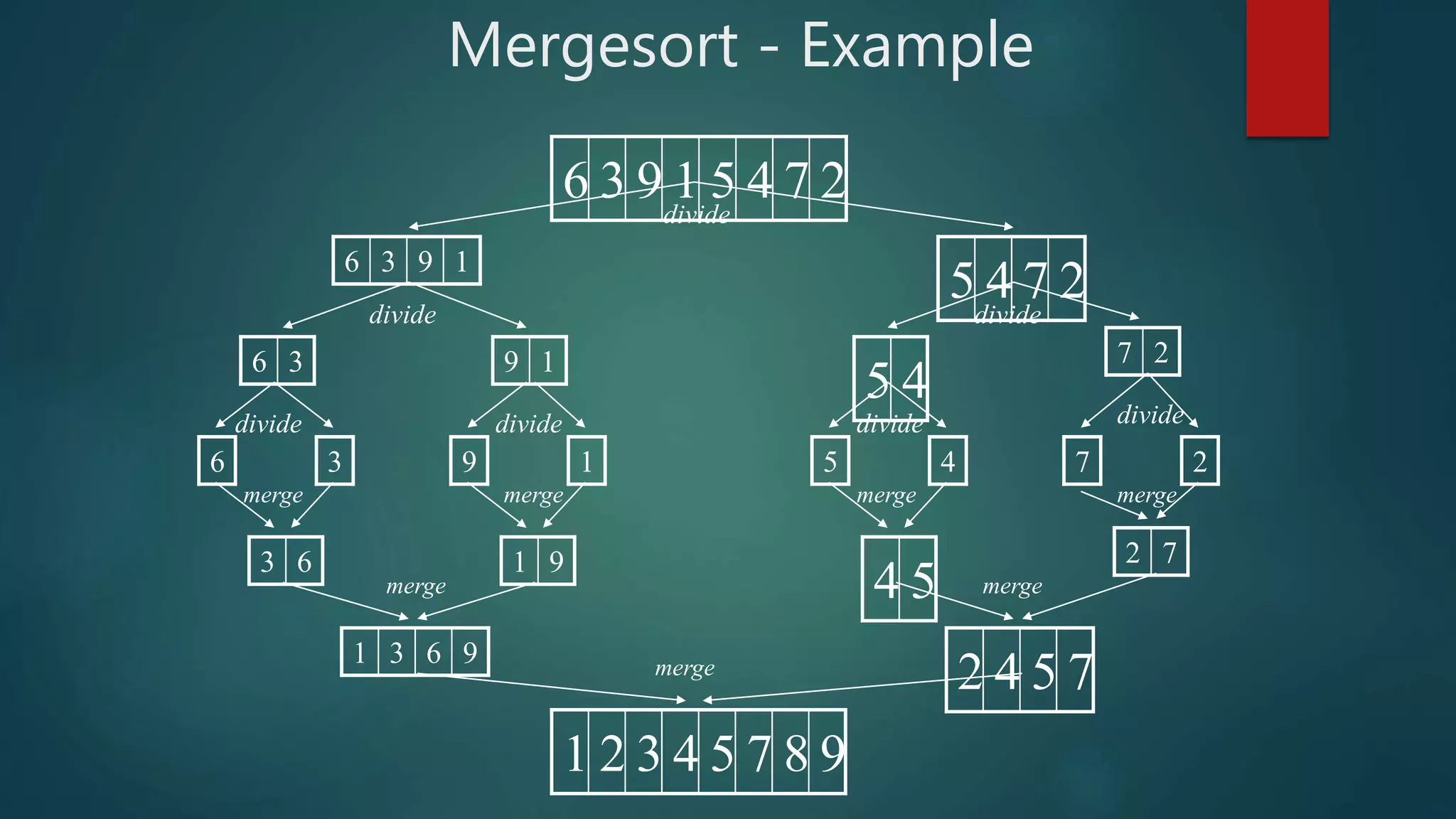 Mergesort - Example
6 3 9 1 5 4 7 2
5 4 7 26 3 9 1
6 3 9 1 7 2
5 4
6 3 19 5 4 27
3 6 1 9 2 7
4 5
2 4 5 71 3 6 9
1 2 3 4 5 7 8 9
divide
dividedividedivide
dividedivide
divide
merge merge
merge
merge
merge merge
merge
 