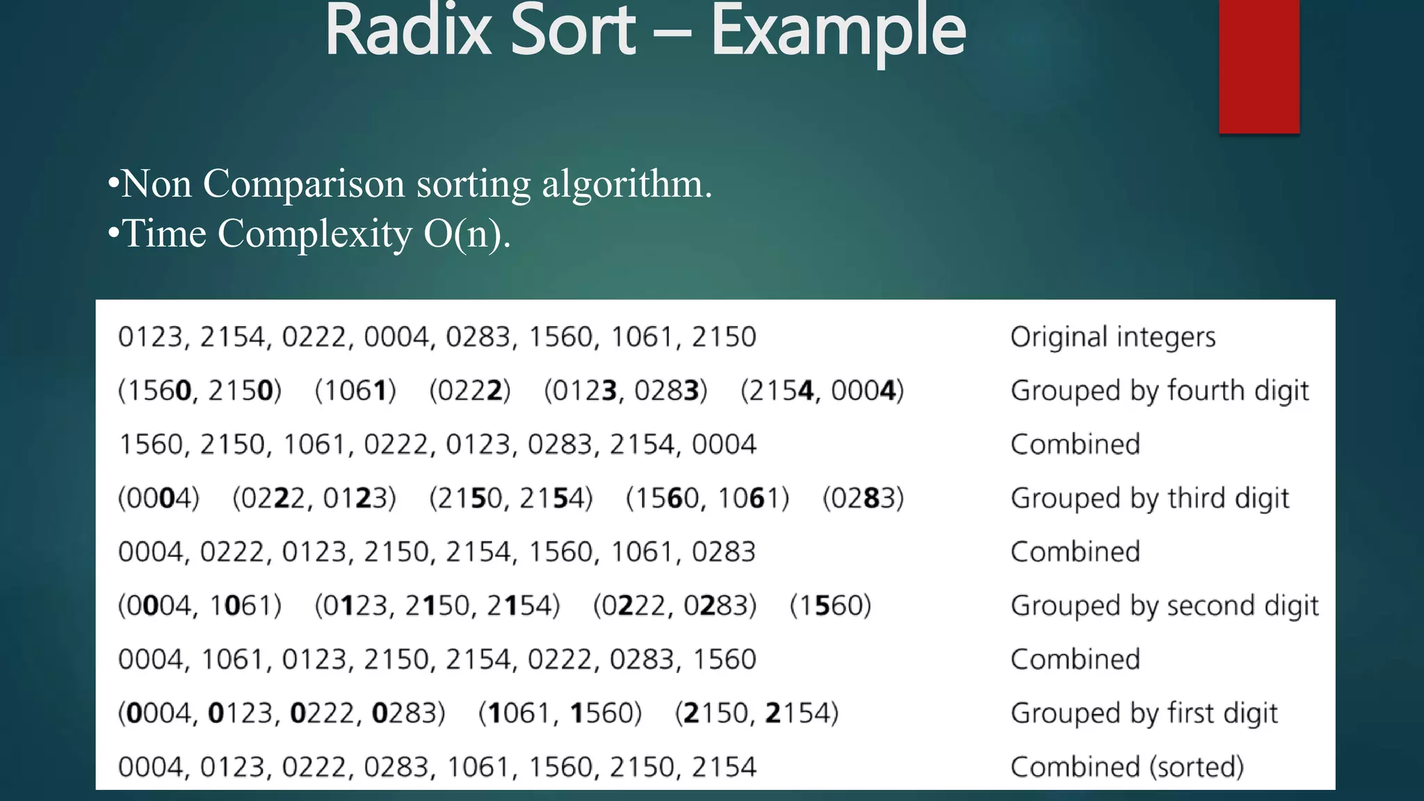 Radix Sort – Example
•Non Comparison sorting algorithm.
•Time Complexity O(n).
 