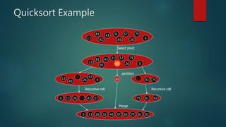 Quicksort Example
13
81
92
43 31
65
57
26
75
0
13
81
92
43 31
65
57
26
75
0
13
43
31 57
26 0 81 92 7565
13 4331 57260 81 9275
13 4331 57260 65 81 9275
Select pivot
partition
Recursive call Recursive call
Merge
 