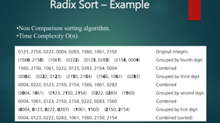 Radix Sort – Example
•Non Comparison sorting algorithm.
•Time Complexity O(n).
 