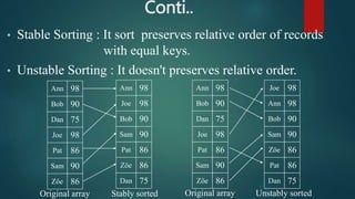 Conti..
• Stable Sorting : It sort preserves relative order of records
with equal keys.
• Unstable Sorting : It doesn't preserves relative order.
Bob
Ann
Joe
Zöe
Dan
Pat
Sam
90
98
98
86
75
86
90
Original array
Bob
Ann
Joe
Zöe
Dan
Pat
Sam
90
98
98
86
75
86
90
Stably sorted
Bob
Ann
Joe
Zöe
Dan
Pat
Sam
90
98
98
86
75
86
90
Original array
Bob
Ann
Joe
Zöe
Dan
Pat
Sam
90
98
98
86
75
86
90
Unstably sorted
 