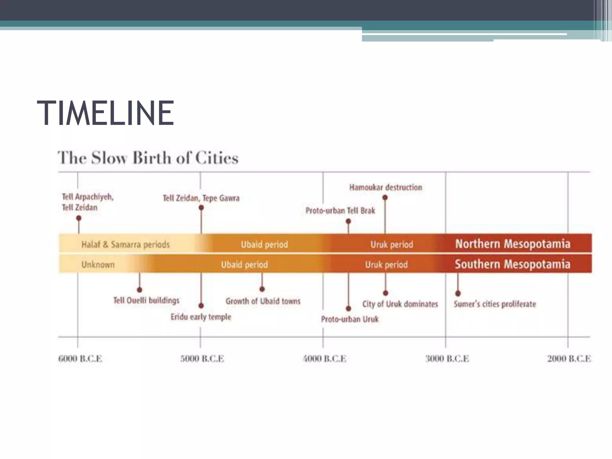 Timeline Inndus Ap Ancient Indus Valley Civilization Timeline Ancient Indian Timeline
