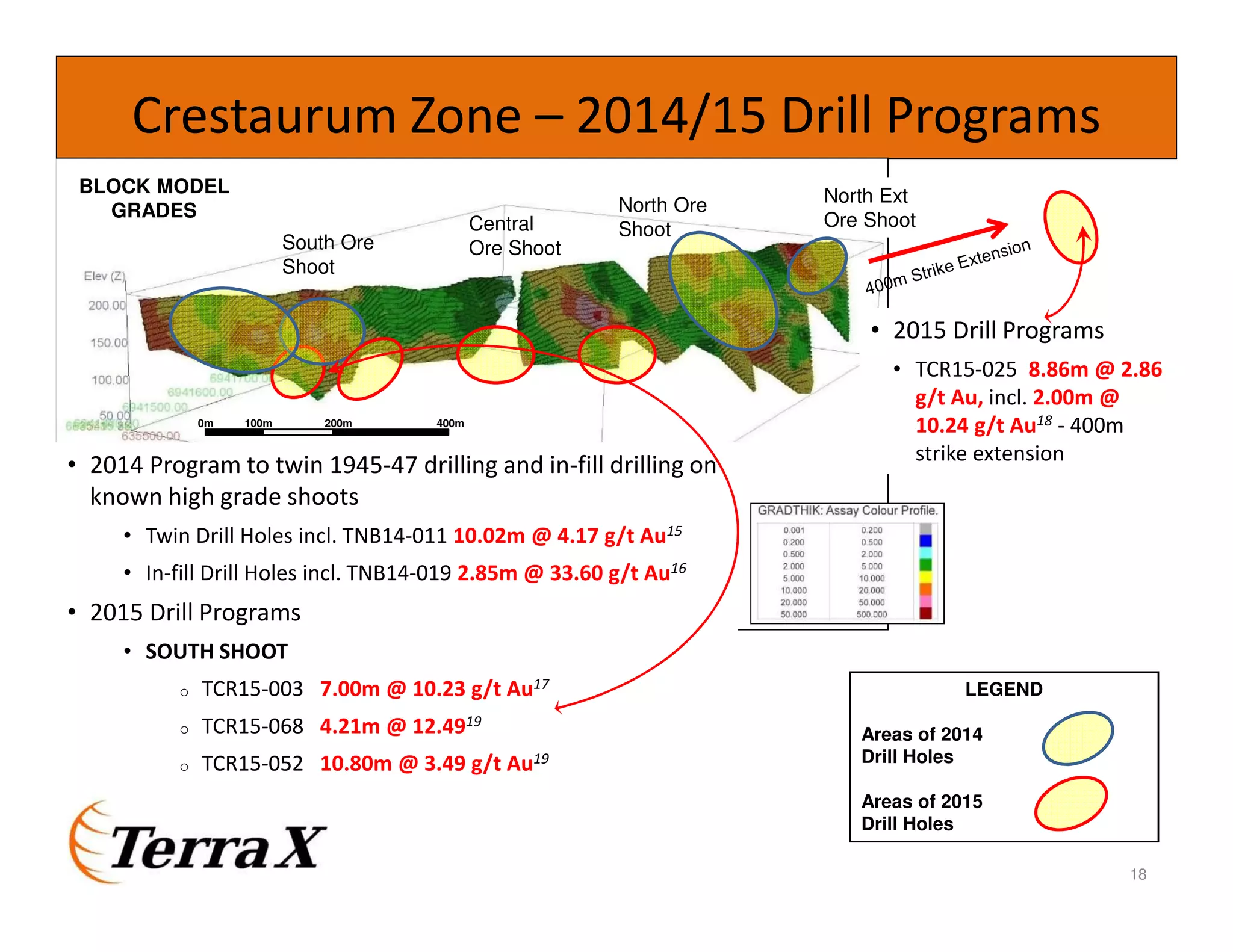 18
Crestaurum Zone – 2014/15 Drill Programs
South Ore
Shoot
Central
Ore Shoot
North Ore
Shoot
North Ext
Ore Shoot
• 2014 Program to twin 1945-47 drilling and in-fill drilling on
known high grade shoots
• Twin Drill Holes incl. TNB14-011 10.02m @ 4.17 g/t Au15
• In-fill Drill Holes incl. TNB14-019 2.85m @ 33.60 g/t Au16
• 2015 Drill Programs
• SOUTH SHOOT
o TCR15-003 7.00m @ 10.23 g/t Au17
o TCR15-068 4.21m @ 12.4919
o TCR15-052 10.80m @ 3.49 g/t Au19
100m 200m 400m0m
BLOCK MODEL
GRADES
LEGEND
Areas of 2014
Drill Holes
Areas of 2015
Drill Holes
• 2015 Drill Programs
• TCR15-025 8.86m @ 2.86
g/t Au, incl. 2.00m @
10.24 g/t Au18 - 400m
strike extension
 