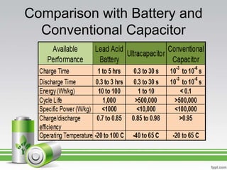 Comparison with Battery and
Conventional Capacitor
 