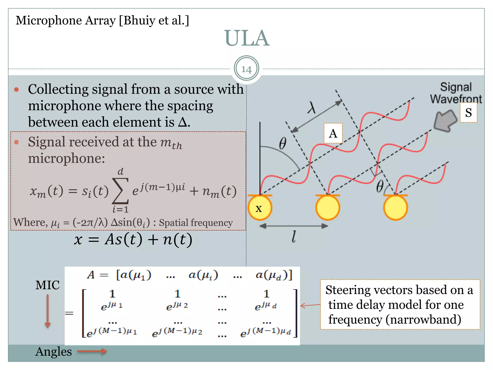 ULA
 Collecting signal from a source with
microphone where the spacing
between each element is Δ.
 Signal received at the 𝑚 𝑡ℎ
microphone:
𝑥 𝑚 𝑡 = 𝑠𝑖(𝑡)
𝑖=1
𝑑
𝑒 𝑗(𝑚−1)μ𝑖 + 𝑛 𝑚(𝑡)
Where, 𝜇𝑖 = (-2π/λ) Δsin(θ𝑖) : Spatial frequency
𝑥 = 𝐴𝑠 𝑡 + 𝑛(𝑡)
Microphone Array [Bhuiy et al.]
14
Steering vectors based on a
time delay model for one
frequency (narrowband)
MIC
Angles
S
x
A
 