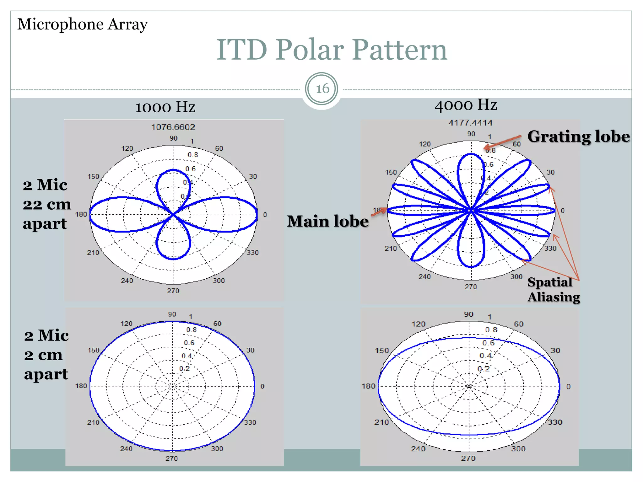 ITD Polar Pattern
Main lobe
Grating lobe
Spatial
Aliasing
16
1000 Hz 4000 Hz
2 Mic
22 cm
apart
2 Mic
2 cm
apart
Microphone Array
 