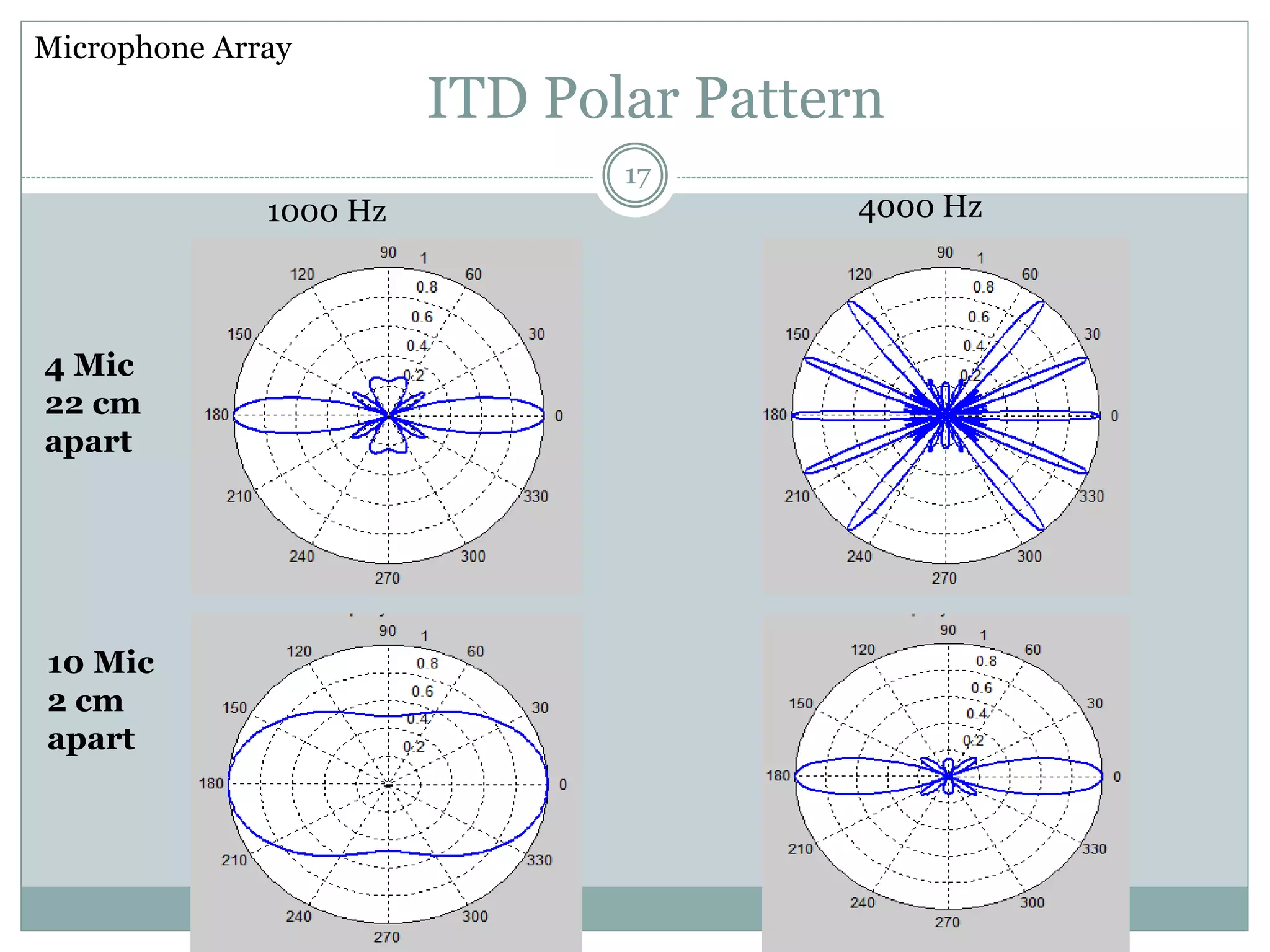 ITD Polar Pattern
17
1000 Hz 4000 Hz
4 Mic
22 cm
apart
10 Mic
2 cm
apart
Microphone Array
 