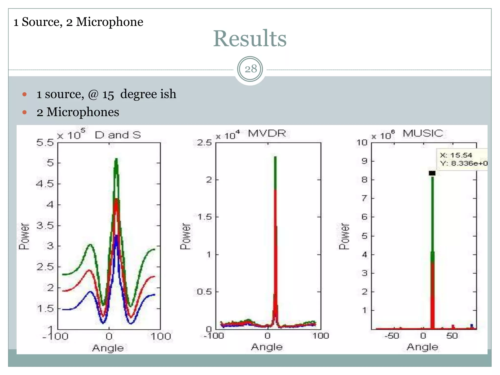 Results
 1 source, @ 15 degree ish
 2 Microphones
28
1 Source, 2 Microphone
 
