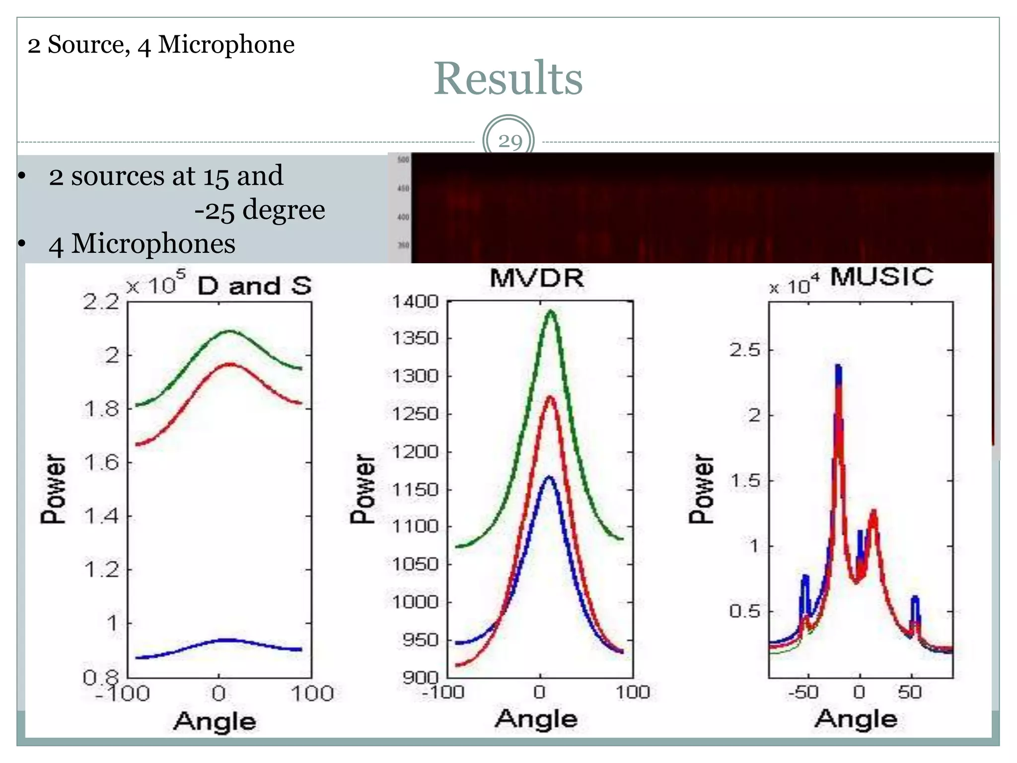 Results
• 2 sources at 15 and
-25 degree
• 4 Microphones
29
2 Source, 4 Microphone
 