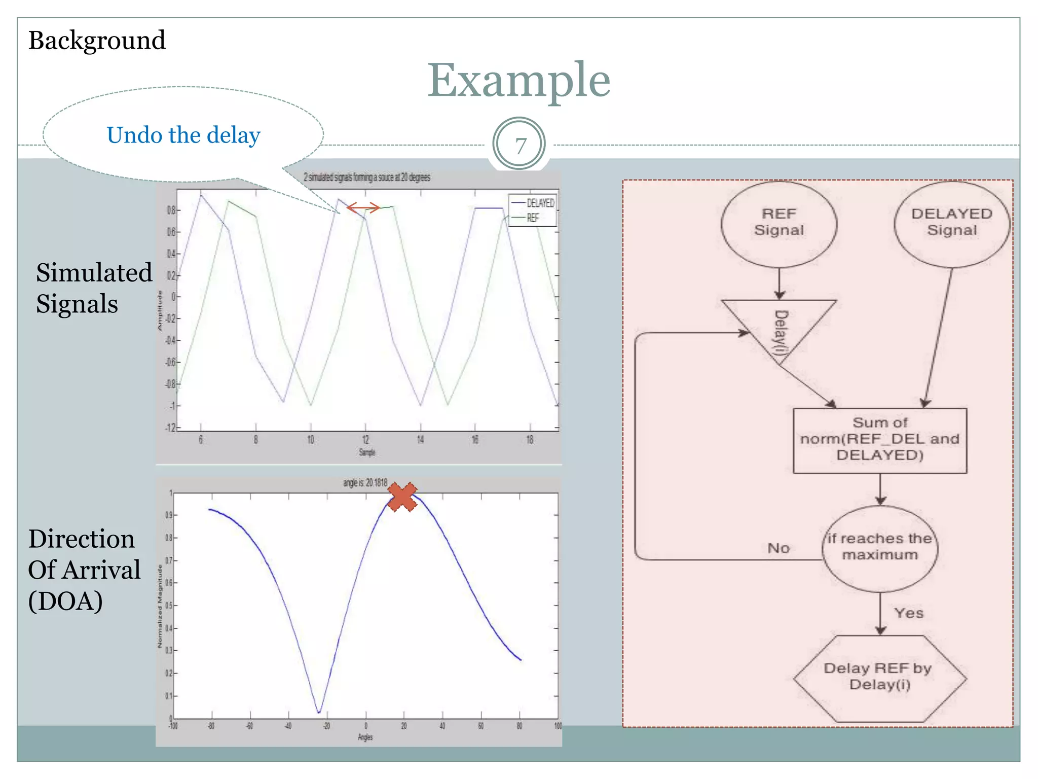 Simulated
Signals
Direction
Of Arrival
(DOA)
Example
Background
Undo the delay 7
 