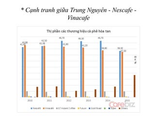 * Cạnh tranh giữa Trung Nguyên - Nescafe -
Vinacafe
 