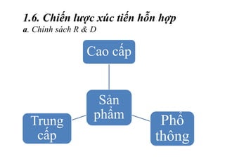 Sản
phẩm
Cao cấp
Phổ
thông
Trung
cấp
1.6. Chiến lược xúc tiến hỗn hợp
a. Chính sách R & D
 