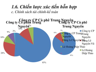 51%
28%
10%
9% 2%
Công ty Cổ phần Trung
Nguyên
Đặng Lê
Nguyên Vũ
Lê Hoàng
Diệp Thảo
85%
10%
5%
Công ty CP Cà phê
Trung Nguyên
Công ty CP
Trung
Nguyên
Đặng Lê
Nguyên Vũ
Lê Hoàng
Diệp Thảo
1.6. Chiến lược xúc tiến hỗn hợp
c. Chính sách tài chính-kế toán
85%
10%
5%
Công ty CP Cà phê Trung Nguyên
Công ty CP Trung
Nguyên
Đặng Lê Nguyên Vũ
Lê Hoàng Diệp Thảo
 