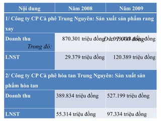  Doanh thu và Lợi nhuận sau thuế:
1.6. Chiến lược xúc tiến hỗn hợp
c. Chính sách tài chính-kế toán
Chi tiêu Năm 2008 Năm 2009
Tổng doanh thu 1.230.412,379 1.817.567,940
Lợi nhuận sau
thuế
(2,331,302) 1.941,582
Nội dung Năm 2008 Năm 2009
1/ Công ty CP Cà phê Trung Nguyên: Sản xuất sản phẩm rang
xay
Doanh thu 870.301 triệu đồng 1.099.418 triệu đồng
LNST 29.379 triệu đồng 120.389 triệu đồng
2/ Công ty CP Cà phê hòa tan Trung Nguyên: Sản xuất sản
phẩm hòa tan
Doanh thu 389.834 triệu đồng 527.199 triệu đồng
LNST 55.314 triệu đồng 97.334 triệu đồng
Đvt: 1.000 đồng
Trong đó:
 