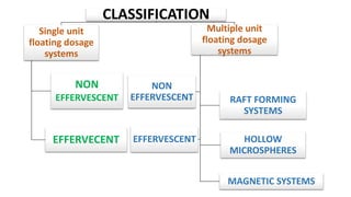 CLASSIFICATION
Single unit
floating dosage
systems
NON
EFFERVESCENT
EFFERVECENT
Multiple unit
floating dosage
systems
NON
EFFERVESCENT
EFFERVESCENT
RAFT FORMING
SYSTEMS
HOLLOW
MICROSPHERES
MAGNETIC SYSTEMS
 