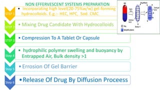 STEP 1
• Incorporating high level(20-75%w/w) gel-forming
hydrocolloids. E.g.:- HEC, HPC, Sod. CMC
STEP 2
• Mixing Drug Candidate With Hydrocolloids
STEP 3
• Compression To A Tablet Or Capsule
Step 4
• hydrophilic polymer swelling and buoyancy by
Entrapped Air, Bulk density >1
Step 5
•Errosion Of Gel Barrier
Step 6 •Release Of Drug By Diffusion Proceess
NON EFFERVESCENT SYSTEMS PREPARATION
 