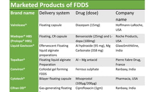 Marketed Products of FDDS
Brand name Delivery system Drug (dose) Company
name
Valrelease® Floating capsule Diazepam (15mg) Hoffmann-LaRoche,
USA
Madopar® HBS
(Prolopa® HBS)
Floating, CR capsule Benserazide (25mg) and L-
dopa (100mg)
Roche Products,
USA
Liquid Gaviscon® Effervescent Floating
liquid alginate
preparations
Al hydroxide (95 mg), Mg
Carbonate (358 mg)
GlaxoSmithkline,
India
Topalkan® Floating liquid alginate
Preparation
Al – Mg antacid Pierre Fabre Drug,
France
Conviron® Colloidal gel forming
FDDS
Ferrous sulphate Ranbaxy, India
Cytotech® Bilayer floating capsule Misoprostol
(100μg/200μg)
Pharmacia, USA
Cifran OD® Gas-generating floating Ciprofloxacin (1gm) Ranbaxy, India
 