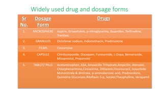 Widely used drug and dosage forms
Sr
No.
Dosage
Form
Drugs
1. MICROSPHERE Aspirin, Griseofulvin, p-nitroglycerine, ibuprofen, Terfinadine,
Tranilast.
2. GRANULES Diclofenac sodium, Indomethacin, Prednisolone
3. FILMS Cinnarizine
4. CAPSULE Chlrdiazepoxide, Diazepam, Furosemide, L-Dopa, Benserazide,
Misoprostol, Propanolol
5. TABLET/ PILLS Acetaminophen, ASA, Amoxicilin Trihydrate,Ampicilin, Atenolol,
Chlorphenarimine,Cinnazirine, Diltiazem,Flourouracil, Isosorbide
Mononitrate & dinitrate, p-aminobenzoic acid, Prednisolone,
Quinidine Gluconate,Ribiflavin 5-p, Sotalol,Theophylline, Verapamil
 