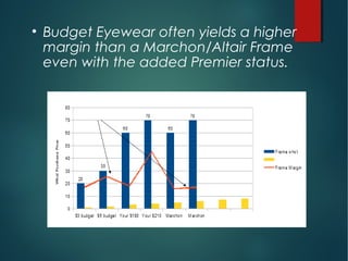 
Budget Eyewear often yields a higher
margin than a Marchon/Altair Frame
even with the added Premier status.
 