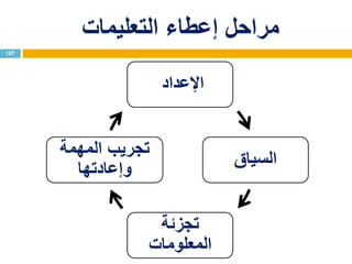 ‫التعليمات‬ ‫إعطاء‬ ‫مراحل‬
‫اإلعداد‬
‫السياق‬
‫تجزئة‬
‫المعلومات‬
‫المهمة‬ ‫تجريب‬
‫وإعادتها‬
107
 