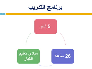 ‫التدريب‬ ‫برنامج‬
11
5‫أيام‬
26‫ساعة‬
‫تعليم‬ ‫مبادئ‬
‫الكبار‬
 