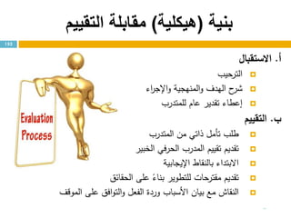 ‫بنية‬(‫هيكلية‬)‫التقييم‬ ‫مقابلة‬
152
‫أ‬.‫االستقبال‬
‫حيب‬‫التر‬
‫اء‬‫ر‬‫اإلج‬‫و‬ ‫المنهجية‬‫و‬ ‫الهدف‬ ‫ح‬‫شر‬
‫للمتدرب‬ ‫عام‬ ‫تقدير‬ ‫إعطاء‬
‫ب‬.‫التقييم‬
‫المتدرب‬ ‫من‬ ‫ذاتي‬ ‫تأمل‬ ‫طلب‬
‫في‬‫ر‬‫الح‬ ‫المدرب‬ ‫تقييم‬ ‫تقديم‬‫الخبير‬
‫اإليجابية‬ ‫بالنقاط‬ ‫االبتداء‬
‫الحقائق‬ ‫على‬ ً‫بناء‬ ‫للتطوير‬ ‫مقترحات‬ ‫تقديم‬
‫النقاش‬‫بيان‬ ‫مع‬‫األسباب‬‫الموقف‬ ‫على‬ ‫افق‬‫و‬‫الت‬‫و‬ ‫الفعل‬ ‫وردة‬
-
 