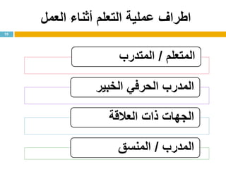 ‫العمل‬ ‫أثناء‬ ‫التعلم‬ ‫عملية‬ ‫اطراف‬
25
‫المتعلم‬/‫المتدرب‬
‫الخبير‬ ‫الحرفي‬ ‫المدرب‬
‫العالقة‬ ‫ذات‬ ‫الجهات‬
‫المدرب‬/‫المنسق‬
 