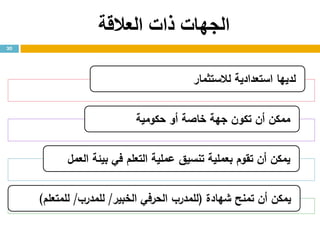 ‫ذات‬ ‫الجهات‬‫العالقة‬
30
‫لالستثمار‬ ‫استعدادية‬ ‫لديها‬
‫حكومية‬ ‫أو‬ ‫خاصة‬ ‫جهة‬ ‫تكون‬ ‫أن‬ ‫ممكن‬
‫العمل‬ ‫بيئة‬ ‫في‬ ‫التعلم‬ ‫عملية‬ ‫تنسيق‬ ‫بعملية‬ ‫تقوم‬ ‫أن‬ ‫يمكن‬
‫شهادة‬ ‫تمنح‬ ‫أن‬ ‫يمكن‬(‫الخبير‬ ‫الحرفي‬ ‫للمدرب‬/‫للمدرب‬/‫للمتعلم‬)
 