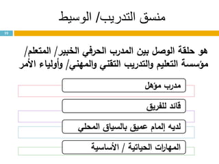 ‫التدريب‬ ‫منسق‬/‫الوسيط‬
32
‫مؤهل‬ ‫مدرب‬
‫للفريق‬ ‫قائد‬
‫المحلي‬ ‫بالسياق‬ ‫عميق‬ ‫إلمام‬ ‫لديه‬
‫الحياتية‬ ‫ات‬‫ر‬‫المها‬/‫األساسية‬
‫الخبير‬ ‫الحرفي‬ ‫المدرب‬ ‫بين‬ ‫الوصل‬ ‫حلقة‬ ‫هو‬/‫المتعلم‬/
‫المهني‬‫و‬ ‫التقني‬ ‫التدريب‬‫و‬ ‫التعليم‬ ‫مؤسسة‬/‫األمر‬ ‫أولياء‬‫و‬
 