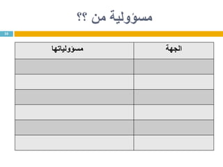 ‫؟؟‬ ‫من‬ ‫مسؤولية‬
35
‫مسؤولياتها‬ ‫الجهة‬
 