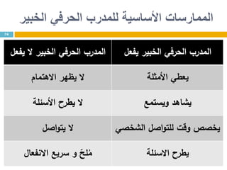 ‫الحرفي‬ ‫للمدرب‬ ‫األساسية‬ ‫الممارسات‬‫الخبير‬
74
‫المدرب‬‫يفعل‬ ‫ال‬ ‫الخبير‬ ‫الحرفي‬ ‫يفعل‬ ‫الخبير‬ ‫الحرفي‬ ‫المدرب‬
‫ال‬‫ي‬‫ظهر‬‫االهتمام‬ ‫يعطي‬‫األمثلة‬
‫األسئلة‬ ‫يطرح‬ ‫ال‬ ‫ويستمع‬ ‫يشاهد‬
‫اصل‬‫و‬‫يت‬ ‫ال‬ ‫ي‬‫خ‬‫الشخصي‬ ‫اصل‬‫و‬‫للت‬ ‫وقت‬ ‫صص‬
‫االنفعال‬ ‫سريع‬ ‫و‬ ّ‫لح‬ُ‫م‬ ‫االسئلة‬ ‫يطرح‬
 