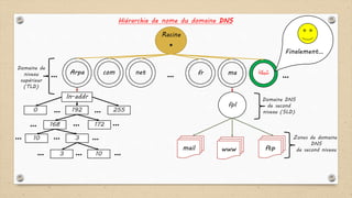 .
Arpa
Racine
com net fr ma ‫شبكة‬… ……
fpl
ftpwwwmail
Hiérarchie de nome du domaine DNS
Domaine de
niveau
supérieur
(TLD)
Domaine DNS
de second
niveau (SLD)
Zones de domaine
DNS
de second niveau
Finalement…
In-addr
2550 192 ……
172168
10 3
103
…
… …
……
…
………
 