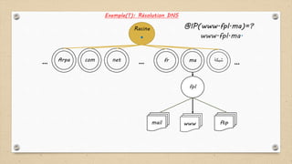 .
Arpa
Racine
com net fr ma ‫شبكة‬… ……
fpl
ftpwwwmail
Exemple(1): Résolution DNS
@IP(www.fpl.ma)=?
www.fpl.ma.
 