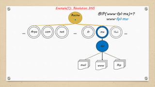 .
Arpa
Racine
com net fr ma ‫شبكة‬… ……
fpl
ftpwwwmail
Exemple(1): Résolution DNS
@IP(www.fpl.ma)=?
www.fpl.ma.
 