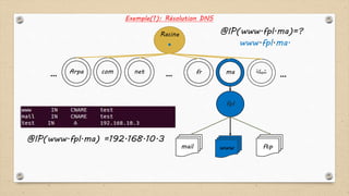 .
Arpa
Racine
com net fr ma ‫شبكة‬… ……
fpl
ftpwwwmail
Exemple(1): Résolution DNS
@IP(www.fpl.ma)=?
www.fpl.ma.
@IP(www.fpl.ma) =192.168.10.3
 