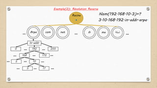 .
Arpa
Racine
com net fr ma ‫شبكة‬… ……
Exemple(2): Résolution Reverse
In-addr
2550 192 ……
172168
2 10
173
…
… …
……
…
………
Nom(192.168.10.3)=?
3.10.168.192.in-addr.arpa.
 