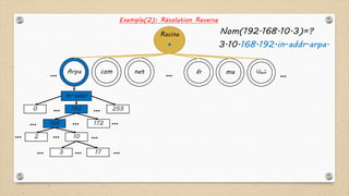 .
Arpa
Racine
com net fr ma ‫شبكة‬… ……
Exemple(2): Résolution Reverse
In-addr
2550 192 ……
172168
2 10
173
…
… …
……
…
………
Nom(192.168.10.3)=?
3.10.168.192.in-addr.arpa.
 