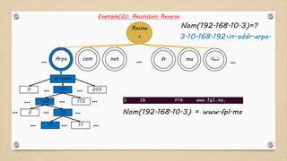 .
Arpa
Racine
com net fr ma ‫شبكة‬… ……
Exemple(2): Résolution Reverse
In-addr
2550 192 ……
172168
2 10
173
…
… …
……
…
………
Nom(192.168.10.3)=?
3.10.168.192.in-addr.arpa.
Nom(192.168.10.3) = www.fpl.ma
 