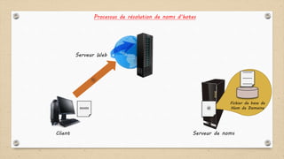 Processus de résolution de noms d’hotes
Client
Serveur Web
Serveur de noms
nom
------
------
------
Fichier de base de
Nom de Domaine@
 