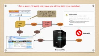 Que se passe t’il quand vous tapez une adresse dans votre navigateur
Cache
DNS
Recherche @IP qui
correspond à un nom
d’hote (fpl)
oui
non
Fichier
Hosts
oui
non
Serveurs DNSs
oui non
Non résolu
 