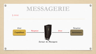 MESSAGERIE
2.ROLE
l’expéditeur destinataire
Serveur de Messagerie
Réception Envoi
Envoi Réception
 