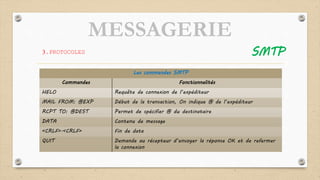 MESSAGERIE
3.PROTOCOLES SMTP
Les commandes SMTP
Commandes Fonctionnalités
HELO Requête de connexion de l’expéditeur
MAIL FROM: @EXP Début de la transaction, On indique @ de l’expéditeur
RCPT TO: @DEST Permet de spécifier @ du destinataire
DATA Contenu de message
<CRLF>.<CRLF> Fin de data
QUIT Demande au récepteur d’envoyer la réponse OK et de refermer
la connexion
 