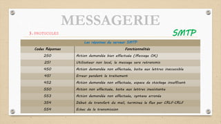 MESSAGERIE
3.PROTOCOLES SMTP
Les réponses du serveur SMTP
Codes Réponses Fonctionnalités
250 Action demandée bien effectuée (Message OK)
251 Utilisateur non local, le message sera retransmis
450 Action demandée non effectuée, boite aux lettres inaccessible
451 Erreur pendant le traitement
452 Action demandée non effectuée, espace de stockage insuffisant
550 Action non effectuée, boite aux lettres inexistante
553 Action demandée non effectuée, syntaxe erronée
354 Début de transfert du mail, terminez le flux par CRLF.CRLF
554 Echec de la transmission
 