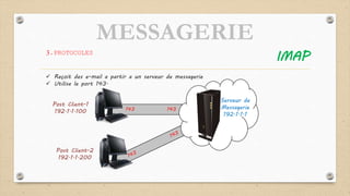 143 143
MESSAGERIE
3.PROTOCOLES
IMAP
 Reçoit des e-mail a partir a un serveur de messagerie
 Utilise le port 143.
Post Client-1
192.1.1.100
Post Client-2
192.1.1.200
Serveur de
Messagerie
192.1.1.1
 