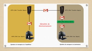 MUA (Mail User Agent)
MTA (Mail Transfert Agent) MTA (Mail Transfert Agent)
MUA (Mail User Agent)
Système de messagerie de l’expéditeur Système de messagerie du destinataire
MDA (Mail Delivery Agent)
Génialité de
fonctionnement
 